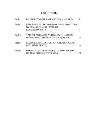 LIST OF TABLE
Table 1: UNEMPLOYMENT RATES BY SEX AND AREA 5
Table 2: PERCENTAGE DISTRIBUTION OF UNEMPLOYED
BY SEX, AREA AND LEVEL OF
EDUCATION 1993-94 6
Table 3: TARGET AND ACHIEVED GROWTH RATE OF
GDP DURING DIFFERENT PLAN PERIODS 12
Table 4: FIXED INVESTMENT UNDER VARIOUS PLANS
(AT 1987-88 PRICES) 16
Table 5: GROWTH OF THE MANUFACTURING SECTOR
DURING DIFFERENT PERIODS 23
 