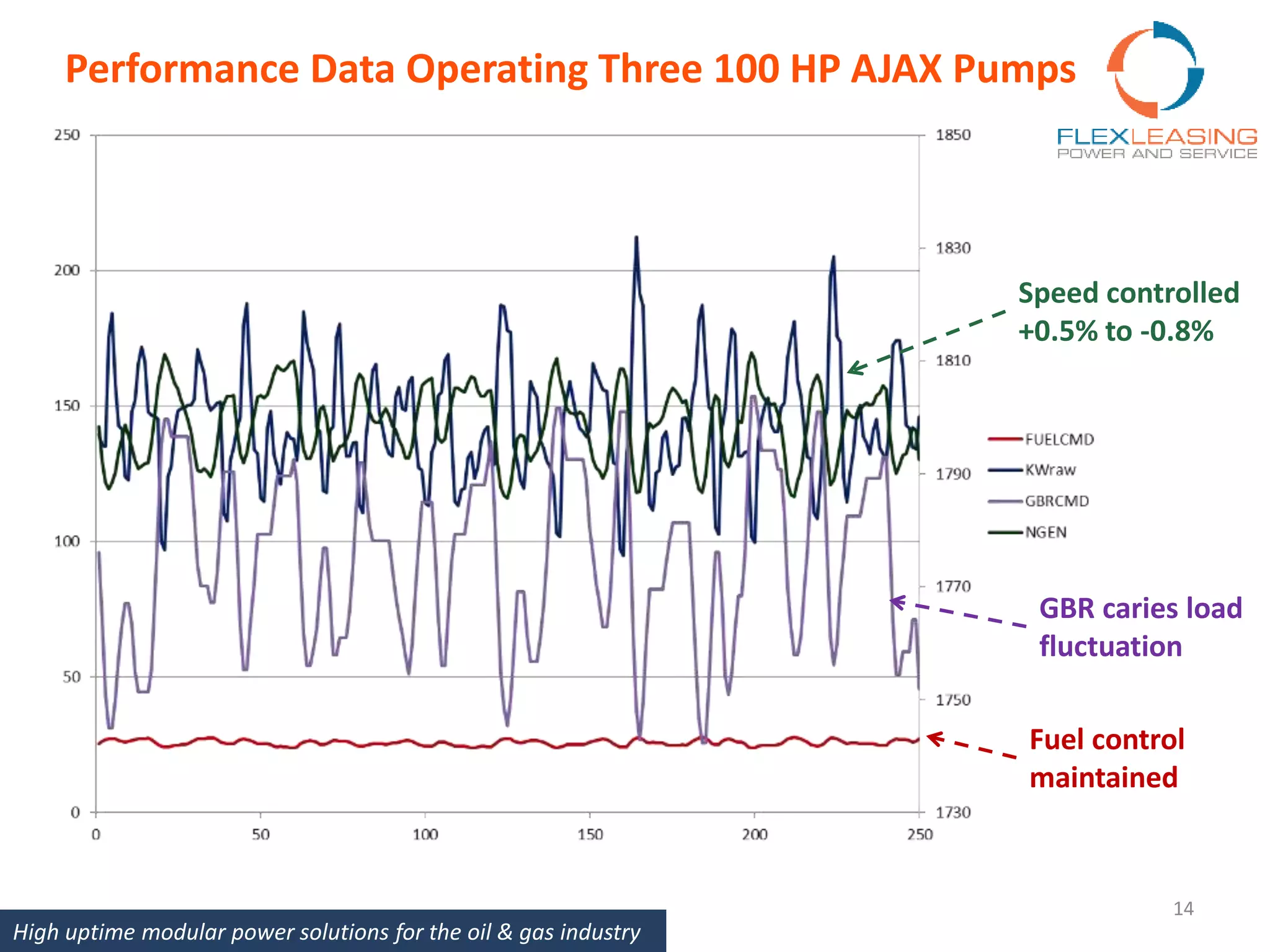 Performance Data Operating Three 100 HP AJAX Pumps
Fuel control
maintained
Speed controlled
+0.5% to -0.8%
14
GBR caries load
fluctuation
High uptime modular power solutions for the oil & gas industry
 