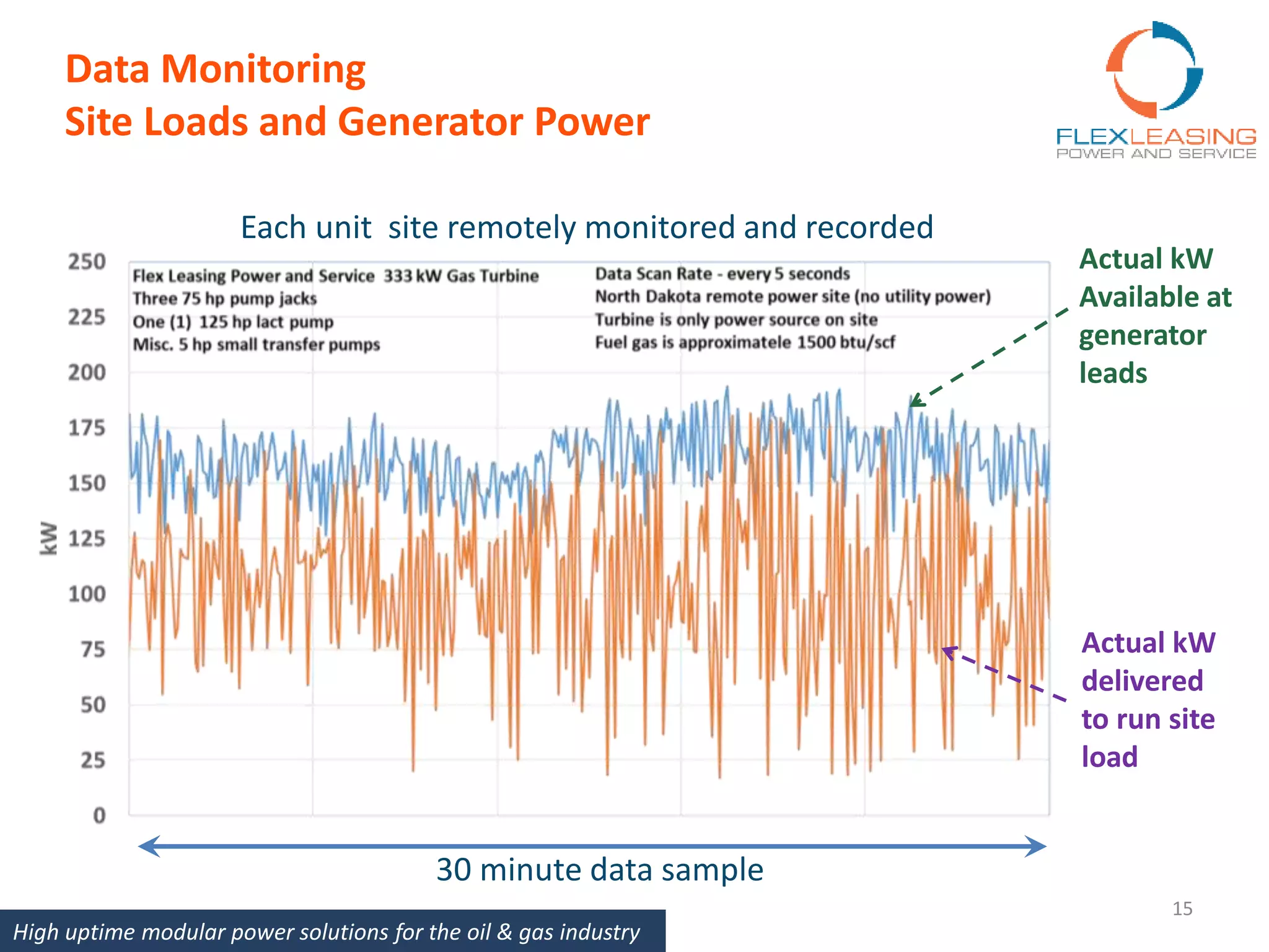 Data Monitoring
Site Loads and Generator Power
Actual kW
Available at
generator
leads
15
Actual kW
delivered
to run site
load
High uptime modular power solutions for the oil & gas industry
30 minute data sample
Each unit site remotely monitored and recorded
 
