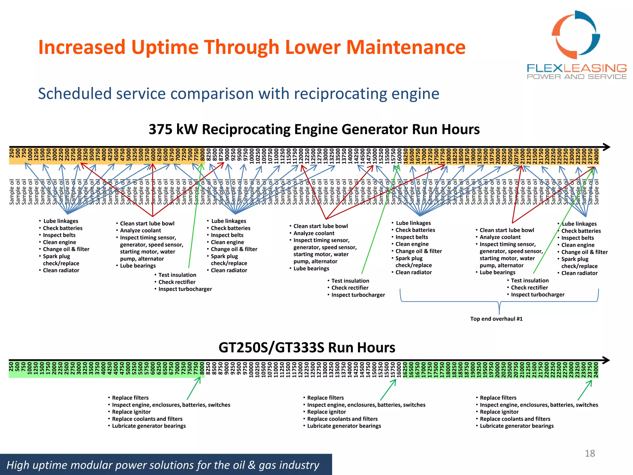 Increased Uptime Through Lower Maintenance
Scheduled service comparison with reciprocating engine
250
500
750
1000
1250
1500
1750
2000
2250
2500
2750
3000
3250
3500
3750
4000
4250
4500
4750
5000
5250
5500
5750
6000
6250
6500
6750
7000
7250
7500
7750
8000
8250
8500
8750
9000
9250
9500
9750
10000
10250
10500
10750
11000
11250
11500
11750
12000
12250
12500
12750
13000
13250
13500
13750
14000
14250
14500
14750
15000
15250
15500
15750
16000
16250
16500
16750
17000
17250
17500
17750
18000
18250
18500
18750
19000
19250
19500
19750
20000
20250
20500
20750
21000
21250
21500
21750
22000
22250
22500
22750
23000
23250
23500
23750
24000
• Replace filters
• Inspect engine, enclosures,batteries, switches
• Replace ignitor
• Replace coolants and filters
• Lubricate generator bearings
GT250S/GT333S Run Hours
250
500
750
1000
1250
1500
1750
2000
2250
2500
2750
3000
3250
3500
3750
4000
4250
4500
4750
5000
5250
5500
5750
6000
6250
6500
6750
7000
7250
7500
7750
8000
8250
8500
8750
9000
9250
9500
9750
10000
10250
10500
10750
11000
11250
11500
11750
12000
12250
12500
12750
13000
13250
13500
13750
14000
14250
14500
14750
15000
15250
15500
15750
16000
16250
16500
16750
17000
17250
17500
17750
18000
18250
18500
18750
19000
19250
19500
19750
20000
20250
20500
20750
21000
21250
21500
21750
22000
22250
22500
22750
23000
23250
23500
23750
24000
• Lube linkages
• Check batteries
• Inspect belts
• Clean engine
• Change oil & filter
• Spark plug
check/replace
• Clean radiator
• Clean start lube bowl
• Analyze coolant
• Inspect timing sensor,
generator, speed sensor,
starting motor, water
pump, alternator
• Lube bearings
Sampleoil
Sampleoil
Sampleoil
Sampleoil
Sampleoil
Sampleoil
Sampleoil
Sampleoil
Sampleoil
Sampleoil
Sampleoil
Sampleoil
Sampleoil
Sampleoil
Sampleoil
Sampleoil
Sampleoil
Sampleoil
Sampleoil
Sampleoil
Sampleoil
Sampleoil
Sampleoil
Sampleoil
Sampleoil
Sampleoil
Sampleoil
Sampleoil
Sampleoil
Sampleoil
Sampleoil
Sampleoil
Sampleoil
Sampleoil
Sampleoil
Sampleoil
Sampleoil
Sampleoil
Sampleoil
Sampleoil
Sampleoil
Sampleoil
Sampleoil
Sampleoil
Sampleoil
Sampleoil
Sampleoil
Sampleoil
Sampleoil
Sampleoil
Sampleoil
Sampleoil
Sampleoil
Sampleoil
Sampleoil
Sampleoil
Sampleoil
Sampleoil
Sampleoil
Sampleoil
Sampleoil
Sampleoil
Sampleoil
Sampleoil
Sampleoil
Sampleoil
Sampleoil
Sampleoil
Sampleoil
Sampleoil
Sampleoil
Sampleoil
Sampleoil
Sampleoil
Sampleoil
Sampleoil
Sampleoil
Sampleoil
Sampleoil
Sampleoil
Sampleoil
Sampleoil
Sampleoil
Sampleoil
Sampleoil
Sampleoil
Sampleoil
Sampleoil
Sampleoil
Sampleoil
Sampleoil
Sampleoil
Sampleoil
Sampleoil
Sampleoil
Sampleoil
• Lube linkages
• Check batteries
• Inspect belts
• Clean engine
• Change oil & filter
• Spark plug
check/replace
• Clean radiator
• Clean start lube bowl
• Analyze coolant
• Inspect timing sensor,
generator, speed sensor,
starting motor, water
pump, alternator
• Lube bearings
• Lube linkages
• Check batteries
• Inspect belts
• Clean engine
• Change oil & filter
• Spark plug
check/replace
• Clean radiator
• Clean start lube bowl
• Analyze coolant
• Inspect timing sensor,
generator, speed sensor,
starting motor, water
pump, alternator
• Lube bearings
• Lube linkages
• Check batteries
• Inspect belts
• Clean engine
• Change oil & filter
• Spark plug
check/replace
• Clean radiator
375 kW Reciprocating Engine Generator Run Hours
• Test insulation
• Check rectifier
• Inspect turbocharger
• Test insulation
• Check rectifier
• Inspect turbocharger
Top end overhaul #1
• Test insulation
• Check rectifier
• Inspect turbocharger
• Replace filters
• Inspect engine, enclosures,batteries, switches
• Replace ignitor
• Replace coolants and filters
• Lubricate generator bearings
• Replace filters
• Inspect engine, enclosures,batteries, switches
• Replace ignitor
• Replace coolants and filters
• Lubricate generator bearings
High uptime modular power solutions for the oil & gas industry
18
 