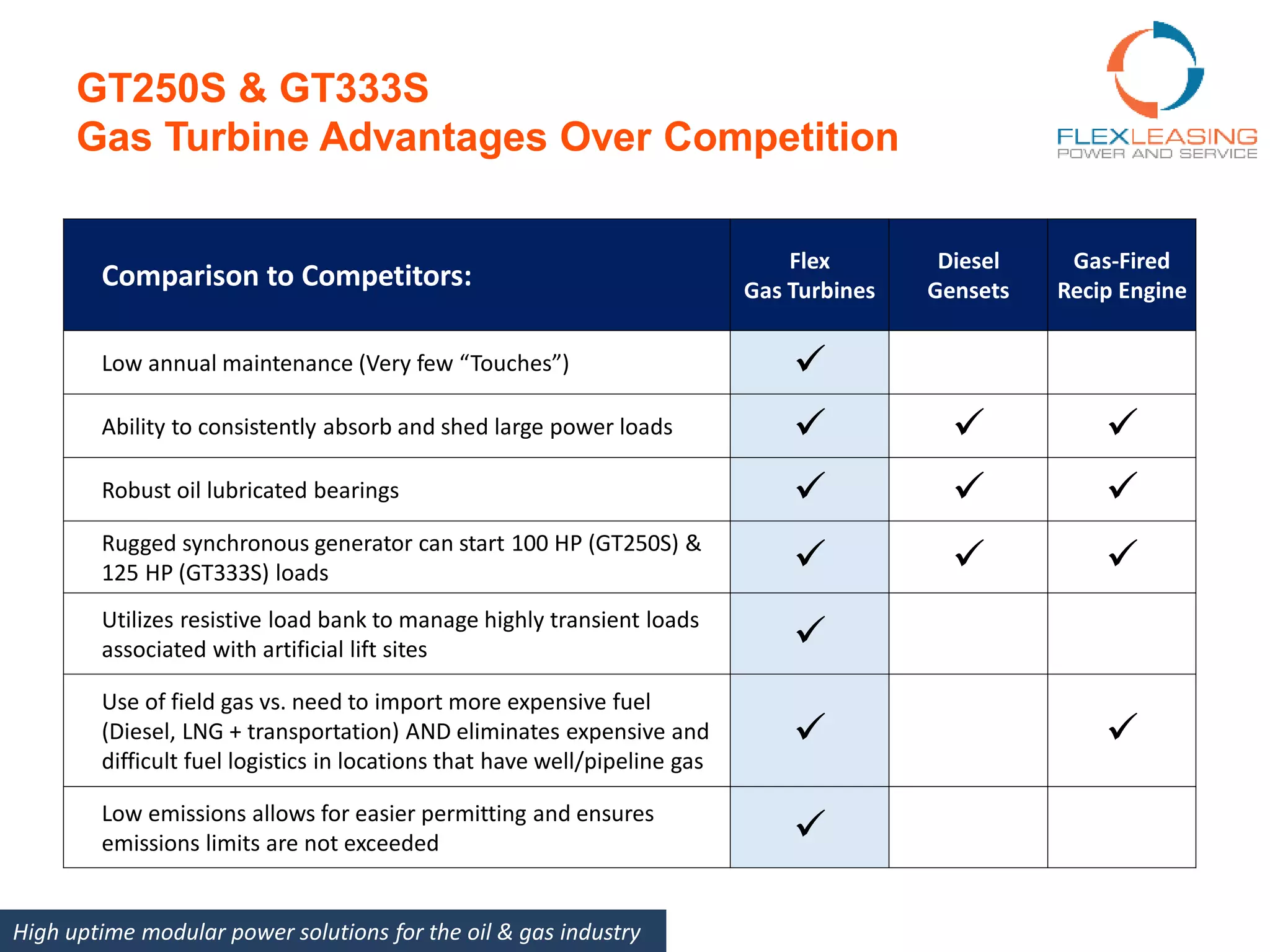 GT250S & GT333S
Gas Turbine Advantages Over Competition
High uptime modular power solutions for the oil & gas industry
Comparison to Competitors:
Flex
Gas Turbines
Diesel
Gensets
Gas-Fired
Recip Engine
Low annual maintenance (Very few “Touches”) 
Ability to consistently absorb and shed large power loads   
Robust oil lubricated bearings   
Rugged synchronous generator can start 100 HP (GT250S) &
125 HP (GT333S) loads   
Utilizes resistive load bank to manage highly transient loads
associated with artificial lift sites 
Use of field gas vs. need to import more expensive fuel
(Diesel, LNG + transportation) AND eliminates expensive and
difficult fuel logistics in locations that have well/pipeline gas
 
Low emissions allows for easier permitting and ensures
emissions limits are not exceeded 
 