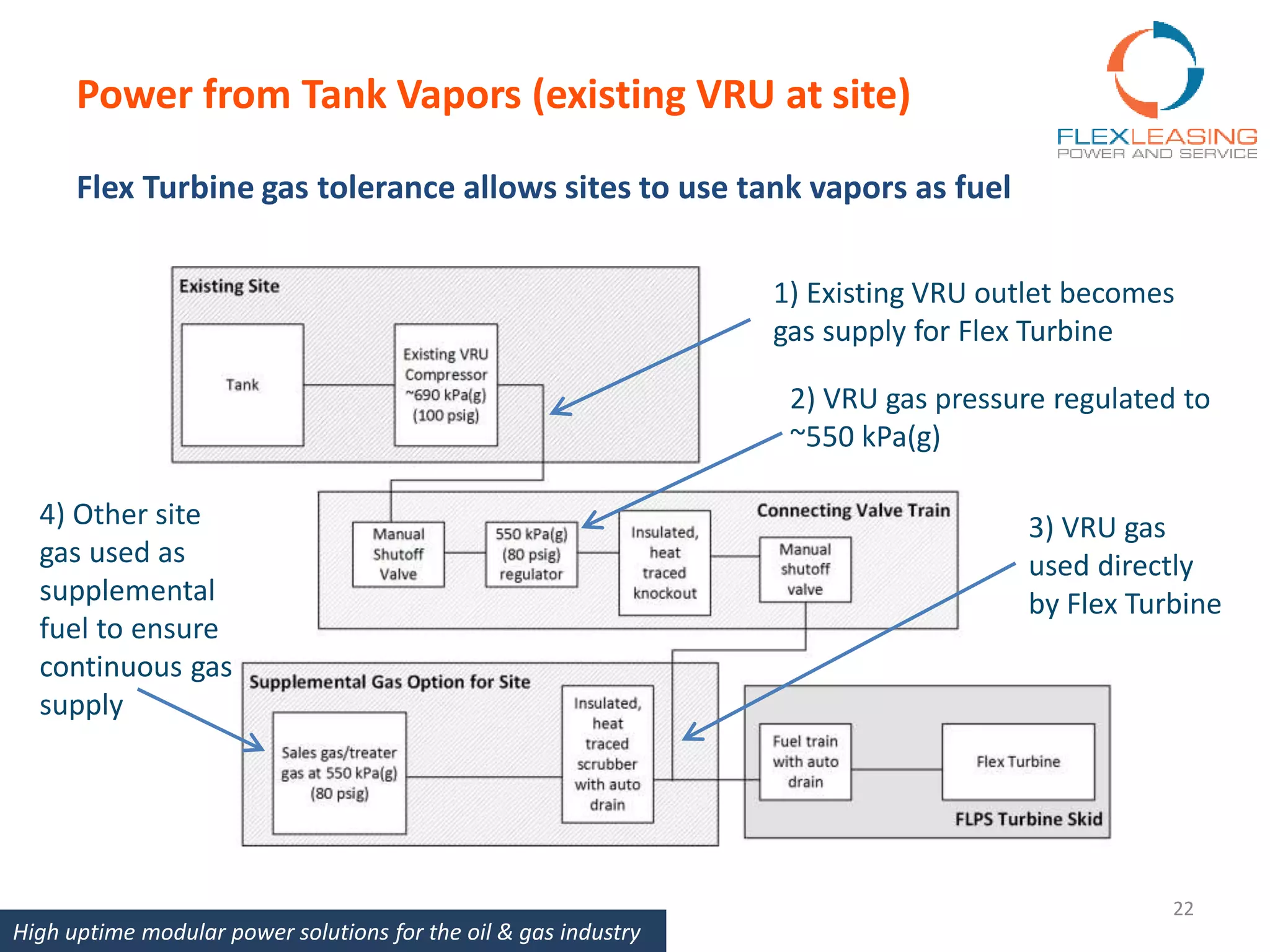 Power from Tank Vapors (existing VRU at site)
Flex Turbine gas tolerance allows sites to use tank vapors as fuel
High uptime modular power solutions for the oil & gas industry
22
1) Existing VRU outlet becomes
gas supply for Flex Turbine
2) VRU gas pressure regulated to
~550 kPa(g)
3) VRU gas
used directly
by Flex Turbine
4) Other site
gas used as
supplemental
fuel to ensure
continuous gas
supply
 