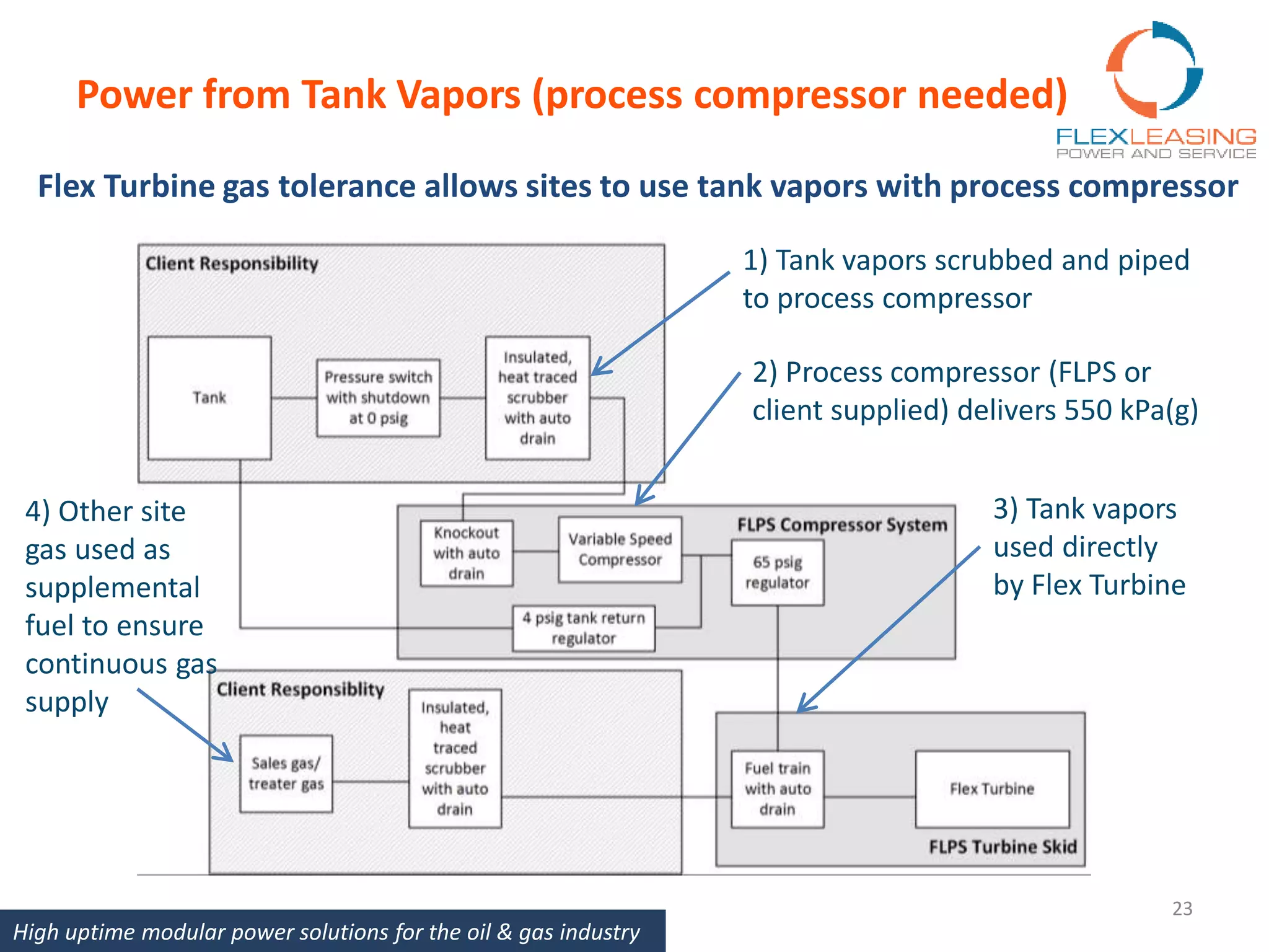 Power from Tank Vapors (process compressor needed)
Flex Turbine gas tolerance allows sites to use tank vapors with process compressor
High uptime modular power solutions for the oil & gas industry
23
1) Tank vapors scrubbed and piped
to process compressor
2) Process compressor (FLPS or
client supplied) delivers 550 kPa(g)
3) Tank vapors
used directly
by Flex Turbine
4) Other site
gas used as
supplemental
fuel to ensure
continuous gas
supply
 