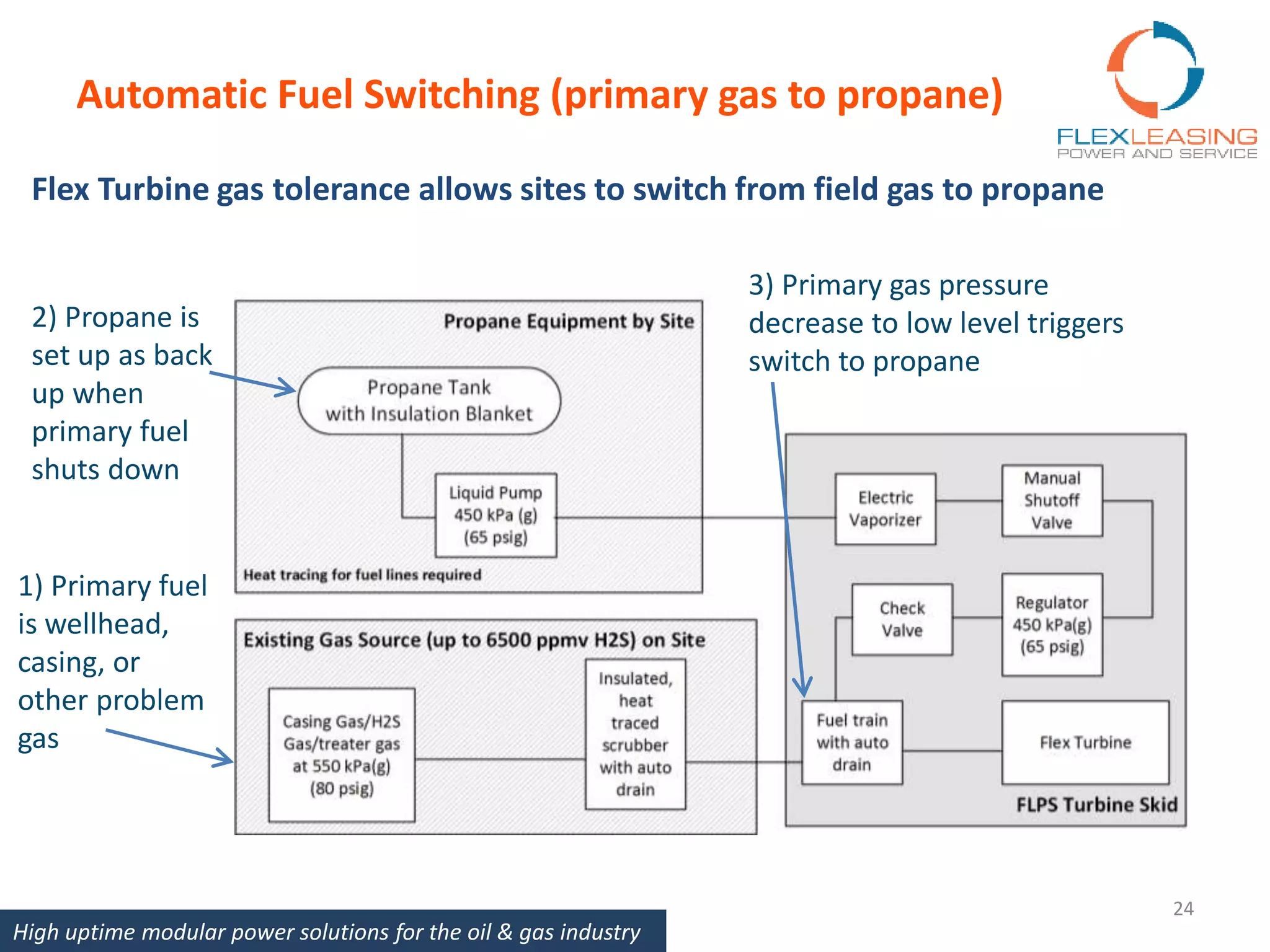 Automatic Fuel Switching (primary gas to propane)
Flex Turbine gas tolerance allows sites to switch from field gas to propane
High uptime modular power solutions for the oil & gas industry
24
2) Propane is
set up as back
up when
primary fuel
shuts down
3) Primary gas pressure
decrease to low level triggers
switch to propane
1) Primary fuel
is wellhead,
casing, or
other problem
gas
 