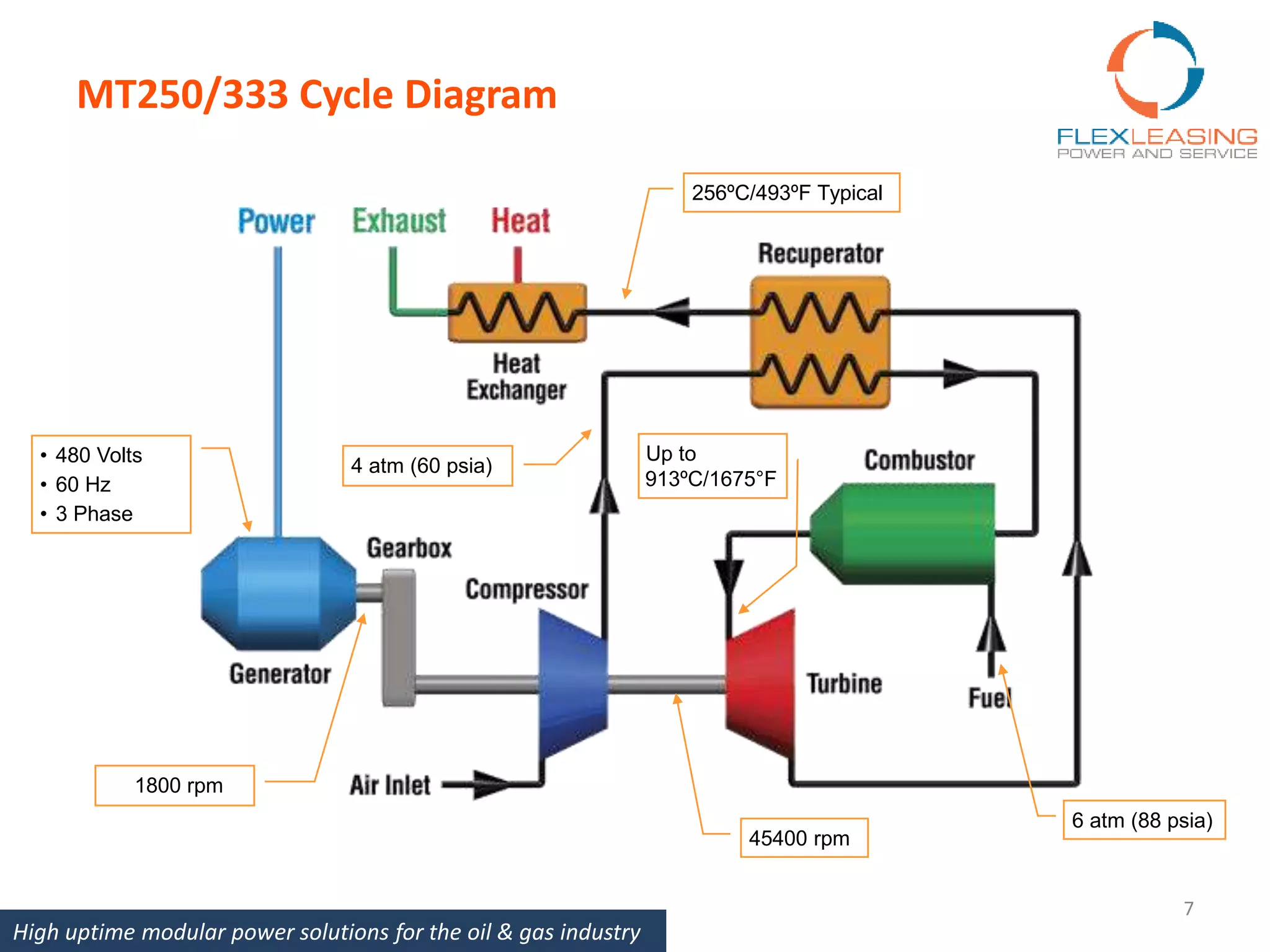 MT250/333 Cycle Diagram
7
1800 rpm
45400 rpm
• 480 Volts
• 60 Hz
• 3 Phase
256ºC/493ºF Typical
Up to
913ºC/1675°F
4 atm (60 psia)
6 atm (88 psia)
High uptime modular power solutions for the oil & gas industry
 
