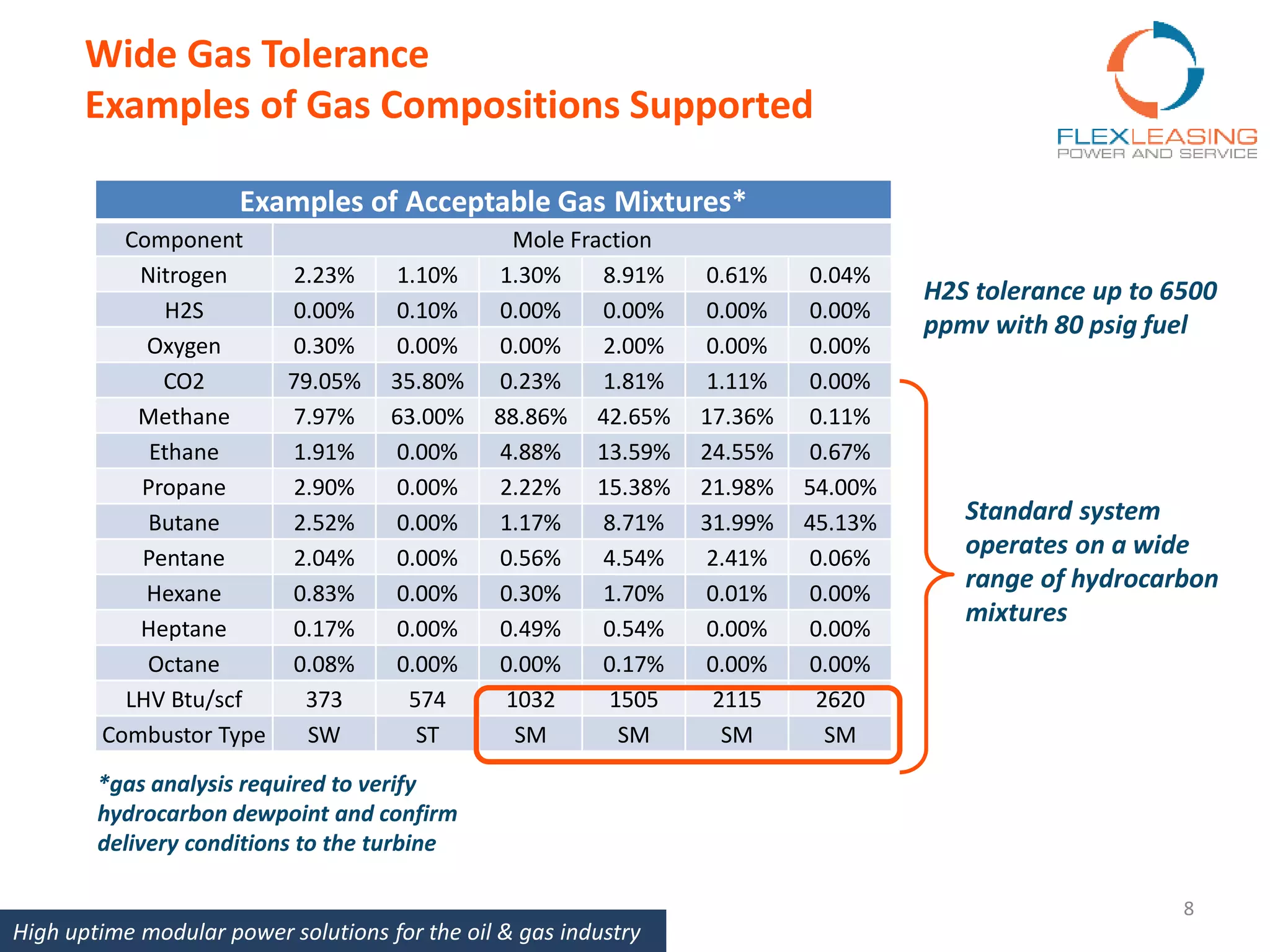 Wide Gas Tolerance
Examples of Gas Compositions Supported
8
High uptime modular power solutions for the oil & gas industry
Examples of Acceptable Gas Mixtures*
Component Mole Fraction
Nitrogen 2.23% 1.10% 1.30% 8.91% 0.61% 0.04%
H2S 0.00% 0.10% 0.00% 0.00% 0.00% 0.00%
Oxygen 0.30% 0.00% 0.00% 2.00% 0.00% 0.00%
CO2 79.05% 35.80% 0.23% 1.81% 1.11% 0.00%
Methane 7.97% 63.00% 88.86% 42.65% 17.36% 0.11%
Ethane 1.91% 0.00% 4.88% 13.59% 24.55% 0.67%
Propane 2.90% 0.00% 2.22% 15.38% 21.98% 54.00%
Butane 2.52% 0.00% 1.17% 8.71% 31.99% 45.13%
Pentane 2.04% 0.00% 0.56% 4.54% 2.41% 0.06%
Hexane 0.83% 0.00% 0.30% 1.70% 0.01% 0.00%
Heptane 0.17% 0.00% 0.49% 0.54% 0.00% 0.00%
Octane 0.08% 0.00% 0.00% 0.17% 0.00% 0.00%
LHV Btu/scf 373 574 1032 1505 2115 2620
Combustor Type SW ST SM SM SM SM
*gas analysis required to verify
hydrocarbon dewpoint and confirm
delivery conditions to the turbine
Standard system
operates on a wide
range of hydrocarbon
mixtures
H2S tolerance up to 6500
ppmv with 80 psig fuel
 