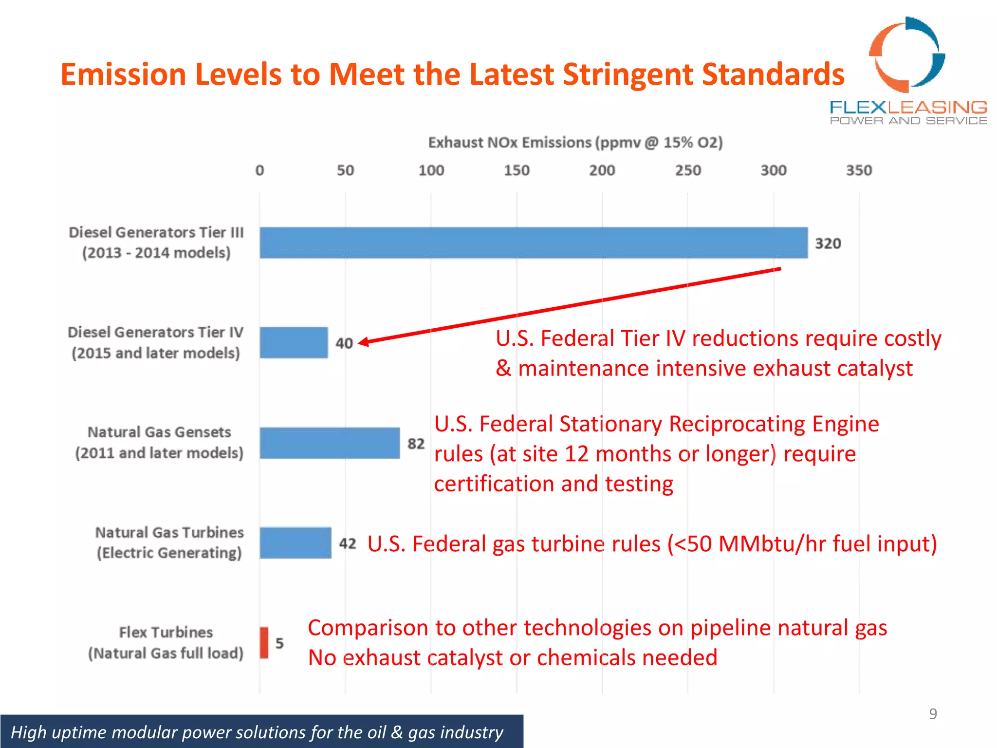 Emission Levels to Meet the Latest Stringent Standards
High uptime modular power solutions for the oil & gas industry
9
U.S. Federal Tier IV reductions require costly
& maintenance intensive exhaust catalyst
U.S. Federal Stationary Reciprocating Engine
rules (at site 12 months or longer) require
certification and testing
U.S. Federal gas turbine rules (<50 MMbtu/hr fuel input)
Comparison to other technologies on pipeline natural gas
No exhaust catalyst or chemicals needed
 