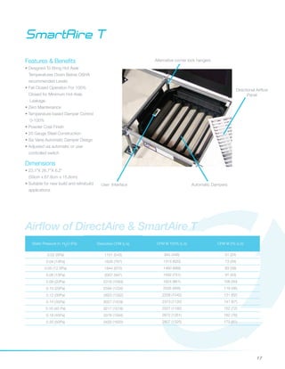 17
SmartAire T
Features & Benefits
• Designed To Bring Hot Aisle
Temperatures Down Below OSHA 		
recommended Levels
• Fail Closed Operation For 100% 	
Closed for Minimum Hot Aisle
Leakage.
• Zero Maintenance
• Temperature based Damper Control 	
0-100%
• Powder Coat Finish
• 20 Gauge Steel Construction
• Six Vane Automatic Damper Design
• Adjusted via automatic or user
controlled switch
Dimensions
• 23.1”X 26.7”X 6.2”
(59cm x 67.8cm x 15.8cm)
• Suitable for new build and retrobuild 	
applications
Airflow of DirectAire & SmartAire T
Automatic Dampers
Directional Airflow
Panel
User Interface
Alternative corner lock hangers
Static Pressure in. H2O (Pa) DirectAire CFM (L/s) CFM @ 100% (L/s) CFM @ 0% (L/s)
0.02 (5Pa) 1151 (543) 945 (446) 51 (24)
0.04 (10Pa) 1626 (767) 1313 (620) 73 (34)
0.05 (12.5Pa) 1844 (870) 1460 (689) 83 (39)
0.06 (15Pa) 2007 (947) 1592 (751) 91 (43)
0.08 (20Pa) 2318 (1093) 1824 (861) 106 (50)
0.10 (25Pa) 2594 (1224) 2026 (956) 119 (56)
0.12 (30Pa) 2823 (1332) 2208 (1042) 131 (62)
0.14 (35Pa) 3027 (1429) 2373 (1120) 141 (67)
0.16 (40 Pa) 3217 (1518) 2527 (1192) 152 (72)
0.18 (45Pa) 3378 (1594) 2672 (1261) 162 (76)
0.20 (50Pa) 3433 (1620) 2807 (1325) 172 (81)
 