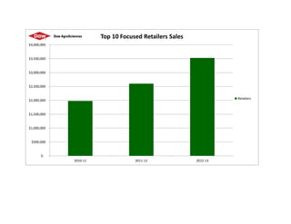 $-
$500,000
$1,000,000
$1,500,000
$2,000,000
$2,500,000
$3,000,000
$3,500,000
$4,000,000
2010-11 2011-12 2012-13
Top 10 Focused Retailers Sales
Retailers
 