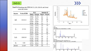 ZnO-Cr
 