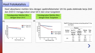 (A)
Hasil Fotokatalisis
Hasil absorbansi metilen biru dengan spektrofotometer UV-Vis pada elektrode kerja ZnO
dan ZnO-Cr menggunakan sinar UV-C dan sinar tungsteen
Fotodegradasi Metilen Biru
dengan Sinar UV-C
Fotodegradasi Metilen Biru
dengan Sinar Tungsteen
(B)
 