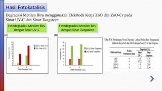 Hasil Fotokatalisis
Fotodegradasi Metilen Biru
dengan Sinar UV-C
Degradasi Metilen Biru menggunakan Elekrtoda Kerja ZnO dan ZnO-Cr pada
Sinar UV-C dan Sinar Tungsteen
Fotodegradasi Metilen Biru
dengan Sinar Tungsteen
(A) (B)
 