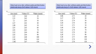 Data kuat arus dan voltase pada pembentukan
elektroda kerja Cr-ZnO dalam 120 menit
Data kuat arus dan voltase pada pembentukan
elektroda kerja ZnO dalam 120 menit
 
