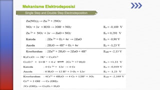 Mekanisme Elektrodeposisi
Single Step and Double Step Electrodeposition
 