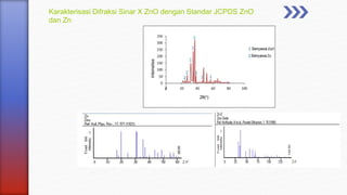 Karakterisasi Difraksi Sinar X ZnO dengan Standar JCPDS ZnO
dan Zn
 