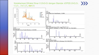 Karakterisasi Difraksi Sinar X ZnO-Cr dengan Standar JCPDS ZnO,Cr,
Cr2O3 , ZnCr2O4, dan Zn
 