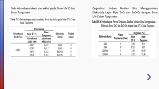 Data Absorbansi Awal dan Akhir pada Sinar UV-C dan
Sinar Tungsteen
Degradasi Limban Metilen Biru Menggunakan
Elektroda Lapis Tipis ZnO dan ZnO-Cr dengan Sinar
UV-C dan Tungsteen
 