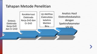 Tahapan Metode Penelitian
Sintesis
Elektroda
Kerja ZnO
dan Cr-ZnO
Karakterisasi
Elektroda
Kerja ZnO dan
Cr-ZnO
Uji Aktifitas
Elektrofoto
katalisis
Metilen
Biru
Analisis Hasil
Elektrofotokatalisis
dengan
Spektrofotometer
UV-Vis
 