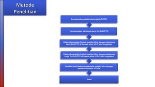 Hasil
Analisis hasil elektrofotokatalis metilen biru dengan
spektrofotometer UV-Vis.
Elektrofotokatalis limbah metilen Biru dengan elektroda
kerja Cr-ZnO/FTO di bawah sinar UV-C dan tungsteen
Elektrofotokatalis limbah metilen Biru dengan elektroda
kerja ZnO/FTO di bawah sinar UV-C dan tungsteen
Pembentukan elektroda kerja Cr-ZnO/FTO.
Pembentukan elektroda kerja ZnO/FTO.
 