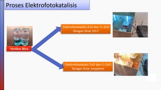 Proses Elektrofotokatalisis
Metilen Biru
Elektrofotokatalis ZnO dan Cr-ZnO
Dengan Sinar UV-C
Elektrofotokatalis ZnO dan Cr-ZnO
Dengan Sinar tungsteen
 