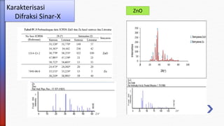 Karakterisasi
Difraksi Sinar-X
ZnO
 