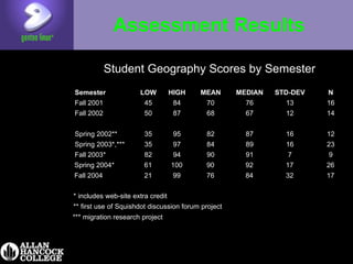 Assessment Results
Student Geography Scores by Semester
Semester LOW HIGH MEAN MEDIAN STD-DEV N
Fall 2001 45 84 70 76 13 16
Fall 2002 50 87 68 67 12 14
Spring 2002** 35 95 82 87 16 12
Spring 2003*,*** 35 97 84 89 16 23
Fall 2003* 82 94 90 91 7 9
Spring 2004* 61 100 90 92 17 26
Fall 2004 21 99 76 84 32 17
* includes web-site extra credit
** first use of Squishdot discussion forum project
*** migration research project
 