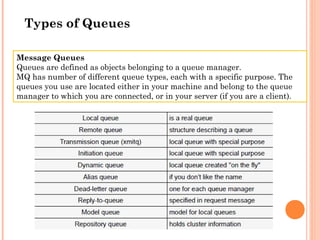 Mq Types IBM Websphere MQ Basic | PPT