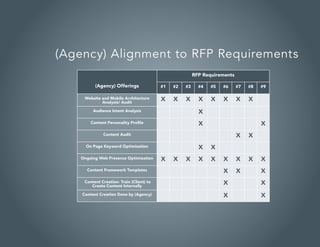 (Agency) Alignment to RFP Requirements
(Agency) Offerings
RFP Requirements
#1 #2 #3 #4 #5 #6 #7 #8 #9
Website and Mobile Architecture
Analysis/ Audit
X X X X X X X X
Audience Intent Analysis X
Content Personality Profile X X
Content Audit X X
On Page Keyword Optimization X X
Ongoing Web Presence Optimization X X X X X X X X X
Content Framework Templates X X X
Content Creation- Train (Client) to
Create Content Internally
X X
Content Creation Done by (Agency) X X
 
