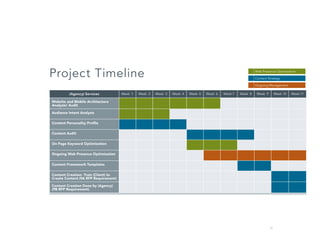31
Project Timeline
(Agency) Services Week 1 Week 2 Week 3 Week 4 Week 5 Week 6 Week 7 Week 8 Week 9 Week 10 Week 11
Website and Mobile Architecture
Analysis/ Audit
Audience Intent Analysis
Content Personality Profile
Content Audit
On Page Keyword Optimization
Ongoing Web Presence Optimization
Content Framework Templates
Content Creation- Train (Client) to
Create Content (9A RFP Requirement)
Content Creation Done by (Agency)
(9B RFP Requirement)
Web Presence Optimization
Content Strategy
Ongoing Management
 