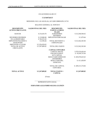 4 de Noviembre de 2015 GACETA OFICIAL DEL DISTRITO FEDERAL 63
CH ACCIONES SA DE CV
CAC0407263C5
MEDANOS #169, LAS AGUILAS, ALVARO OBREGON, 01710
BALANCE GENERAL AL 30/09/2015
DESCRIPCIÓN SALDO FINAL DEL MES DESCRIPCIÓN SALDO FINAL DEL MES
ACTIVO CIRCULANTE PASIVO A CORTO
PLAZO
BANCOS $ 216,434.70 ACREEDORES
DIVERSOS
$ 212,560,504.42
DEUDORES DIVERSOS $ 119,000.00 IMPUESTOS POR PAGAR $ 1,879.46
IVA ACREDITABLE $ 782,253.69
IMPUESTOS PAGADOS X
ANTICIPADO
$ 2,396.60 TOTAL DE PASIVO A
CORTO PLAZO
$ 212,562,383.88
IMPUESTOS A FAVOR $ 2,226,924.83
TOTAL DE ACTIVO
CIRCULANTE
$ 3,347,009.82 TOTAL DEL PASIVO $ 212,562,383.88
CAPITAL CONTABLE
CAPITAL SOCIAL $ 707,674,456.44
EXCESO O INSUF.
ACT.CAPITAL
$ -70,599,755.96
RESULTADO EJERCICIO
ANTERIORES
$ -845,878,623.65
RESULTADO DEL
EJERCICIO
$ -411,450.89
TOTAL DE CAPITAL
CONTABLE
$ -209,215,374.06
TOTAL ACTIVO $ 3,347,009.82 TOTAL PASIVO +
CAPITAL
$ 3,347,009.82
(Firma)
_________________________________
REPRESENTANTE LEGAL:
FERNANDO ALEJANDRO SEGURA GUZMÁN
 