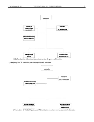 4 de Noviembre de 2015 GACETA OFICIAL DEL DISTRITO FEDERAL 7
(*) La Subdirección Administrativa constituye un área de apoyo a la Dirección.
4.2. Organigrama de hospitales pediátricos y maternos infantiles
(*) La Jefatura de Unidad Departamental Administrativa, constituye un área de apoyo a la Dirección.
 