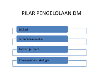 PILAR PENGELOLAAN DM
Edukasi
Perencanaan makan
Latihan jasmani
Intervensi farmakologis
 