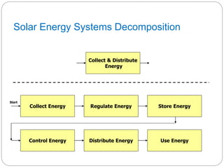Solar Energy Systems Decomposition
Collect & Distribute
Energy
Store EnergyRegulate EnergyCollect Energy
Use EnergyDistribute EnergyControl Energy
Store EnergyRegulate Energy
Start
 