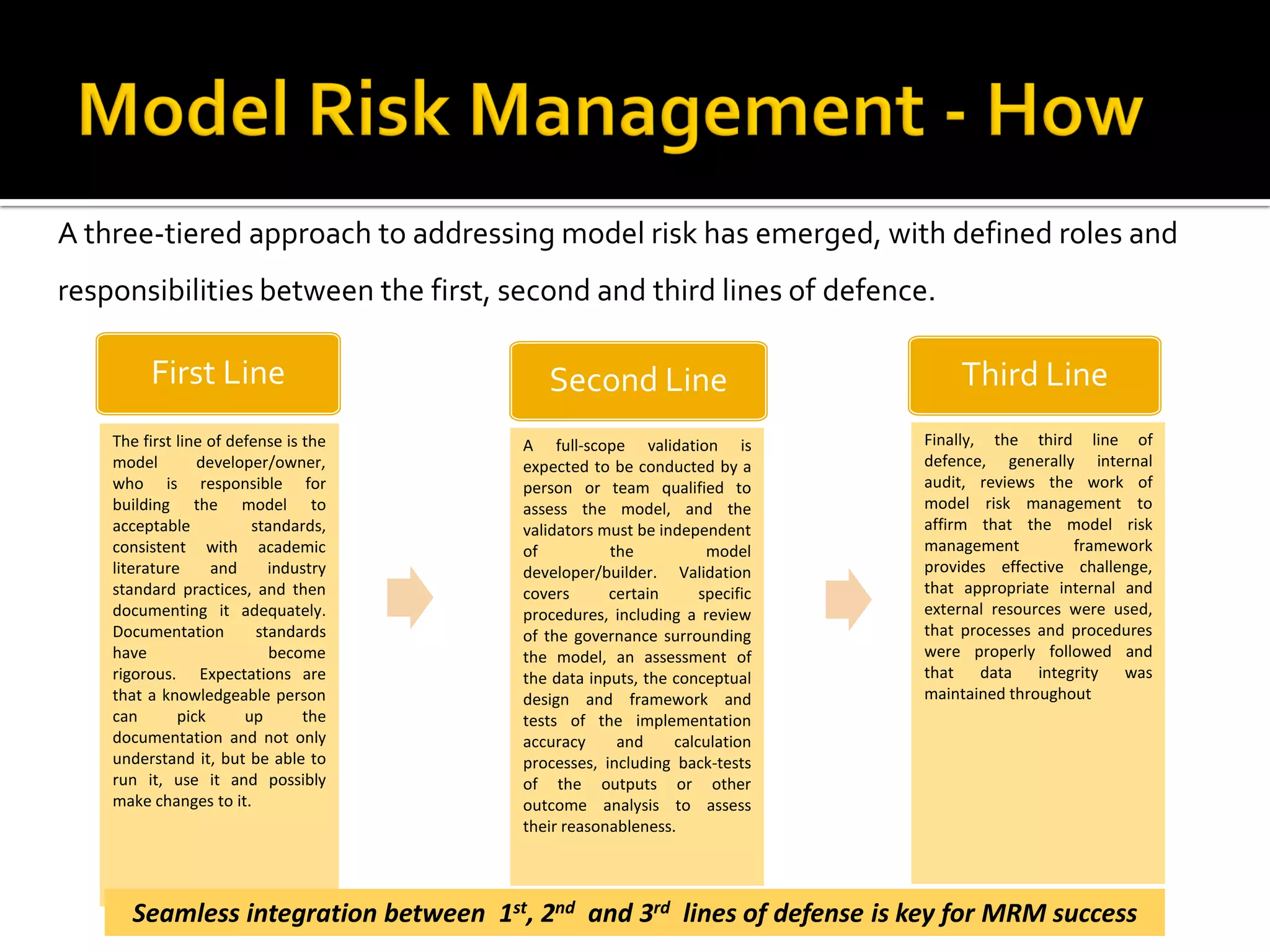 A three-tiered approach to addressing model risk has emerged, with defined roles and
responsibilities between the first, second and third lines of defence.
Third Line
A full-scope validation is
expected to be conducted by a
person or team qualified to
assess the model, and the
validators must be independent
of the model
developer/builder. Validation
covers certain specific
procedures, including a review
of the governance surrounding
the model, an assessment of
the data inputs, the conceptual
design and framework and
tests of the implementation
accuracy and calculation
processes, including back-tests
of the outputs or other
outcome analysis to assess
their reasonableness.
Finally, the third line of
defence, generally internal
audit, reviews the work of
model risk management to
affirm that the model risk
management framework
provides effective challenge,
that appropriate internal and
external resources were used,
that processes and procedures
were properly followed and
that data integrity was
maintained throughout
First Line Second Line
The first line of defense is the
model developer/owner,
who is responsible for
building the model to
acceptable standards,
consistent with academic
literature and industry
standard practices, and then
documenting it adequately.
Documentation standards
have become
rigorous. Expectations are
that a knowledgeable person
can pick up the
documentation and not only
understand it, but be able to
run it, use it and possibly
make changes to it.
Seamless integration between 1st, 2nd and 3rd lines of defense is key for MRM success
 