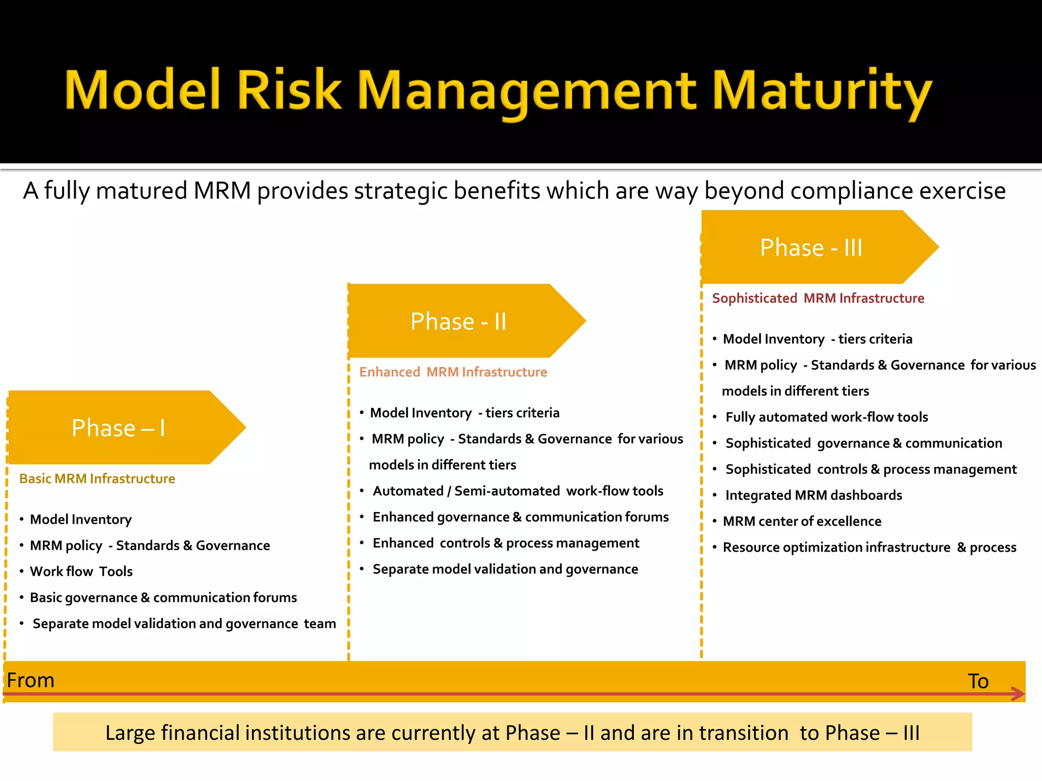 Phase – I
Phase - II
Phase - III
Basic MRM Infrastructure
• Model Inventory
• MRM policy - Standards & Governance
• Work flow Tools
• Basic governance & communication forums
• Separate model validation and governance team
Enhanced MRM Infrastructure
• Model Inventory - tiers criteria
• MRM policy - Standards & Governance for various
models in different tiers
• Automated / Semi-automated work-flow tools
• Enhanced governance & communication forums
• Enhanced controls & process management
• Separate model validation and governance
Sophisticated MRM Infrastructure
• Model Inventory - tiers criteria
• MRM policy - Standards & Governance for various
models in different tiers
• Fully automated work-flow tools
• Sophisticated governance & communication
• Sophisticated controls & process management
• Integrated MRM dashboards
• MRM center of excellence
• Resource optimization infrastructure & process
From To
Large financial institutions are currently at Phase – II and are in transition to Phase – III
A fully matured MRM provides strategic benefits which are way beyond compliance exercise
 