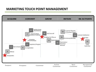 MARKETING TOUCH POINT MANAGEMENT
 