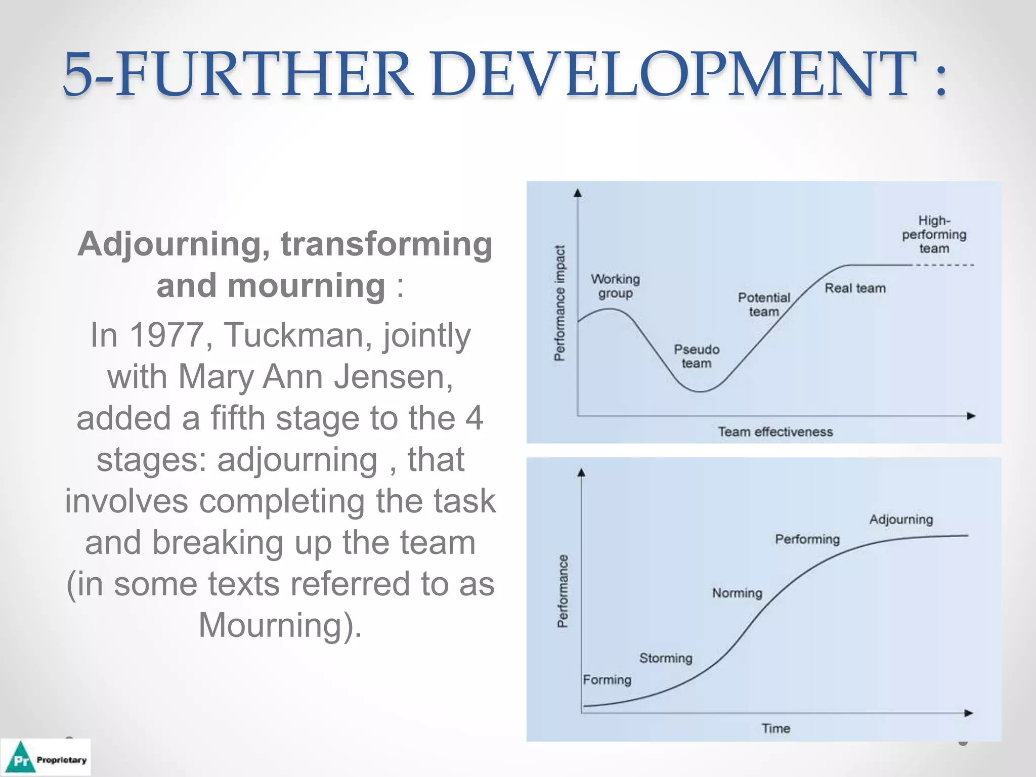 5-FURTHER DEVELOPMENT :
Adjourning, transforming
and mourning :
In 1977, Tuckman, jointly
with Mary Ann Jensen,
added a fifth stage to the 4
stages: adjourning , that
involves completing the task
and breaking up the team
(in some texts referred to as
Mourning).
 