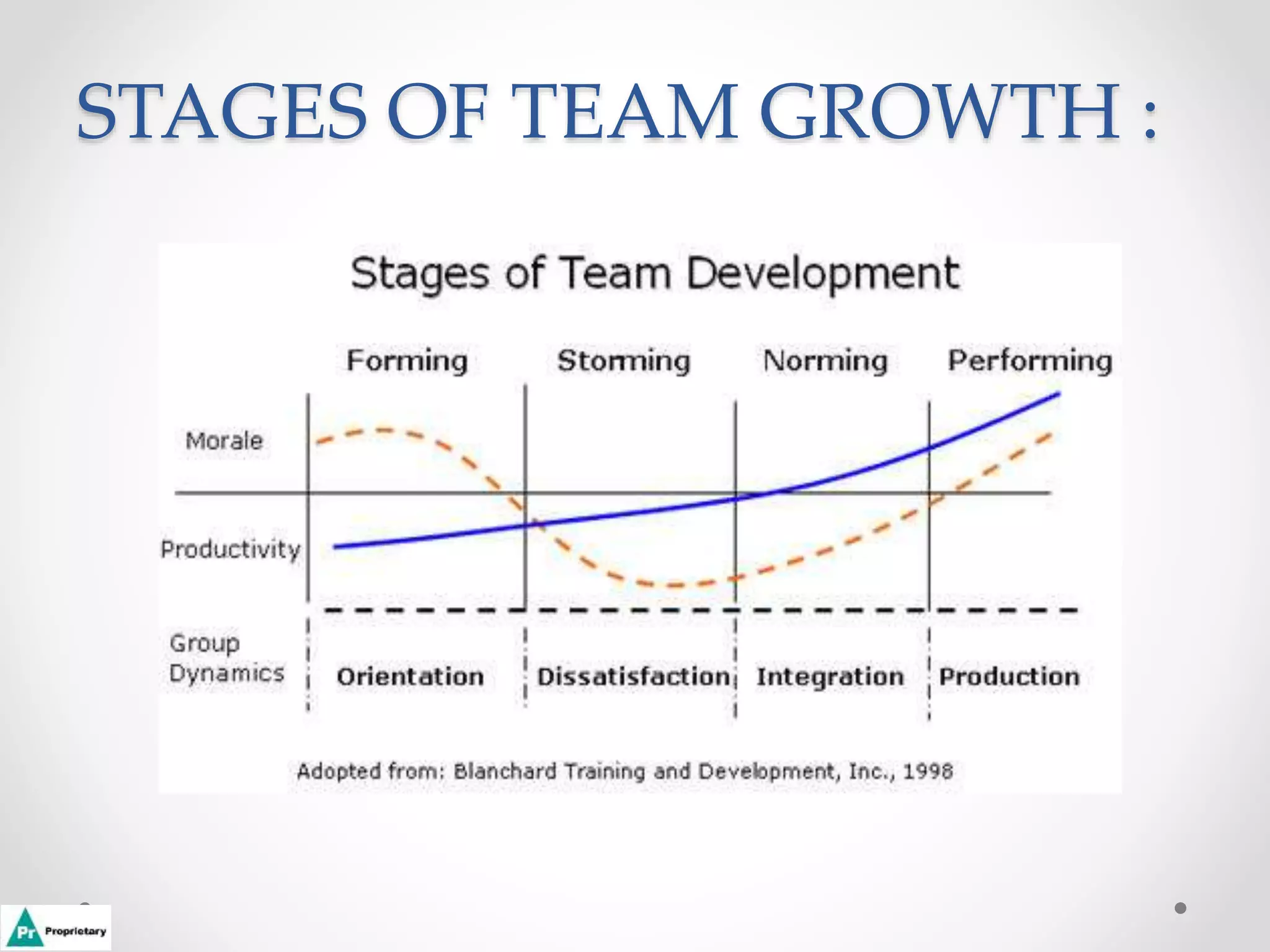 STAGES OF TEAM GROWTH :
 