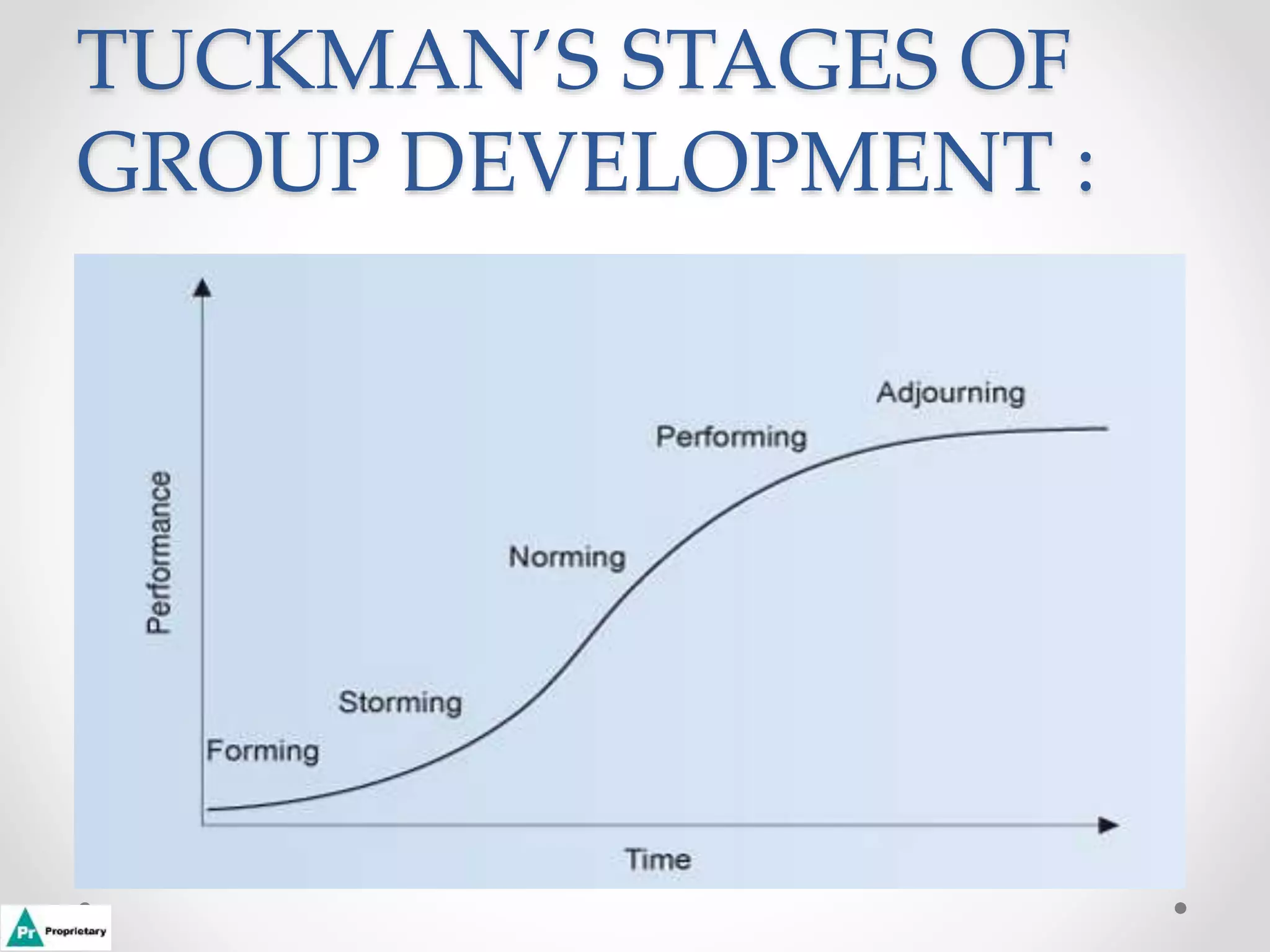 TUCKMAN’S STAGES OF
GROUP DEVELOPMENT :
 