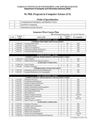 Last Updated November 2014
PAKISTAN INSTITUTE OF ENGINEERING AND APPLIED SCIENCES
Department of Computer and Information Sciences (DCIS)
M. Phil. Program in Computer Science (CS)
Fields of Specialization
1 Computational Intelligence and Machine Vision
2 Scientific Computing
3 Information System Security
Semester-Wise Course Plan
IR: Institutional Requirement, C: Core, O: Optional
S. No.
Course
Code
Course Title
Cr.
Hrs.
Course
Status
Pre-requisites *
SPRING SEMESTER – YEAR 1
COMMON FOR THREE SPECIALIZATIONS
1 CMS-501 Communication Skills 1 IR NIL
2 CIS-504 Algorithms Design 3 C NIL
3 CIS-505 Theory of Computation 3 C NIL
4 CIS-550 Advanced Computer Architecture 3 C NIL
5 CIS-551 Advanced Operating Systems 3 C NIL
SUMMER SESSION – YEAR 1
COMPUTATIONAL INTELLIGENCE AND MACHINE VISION
6 PAM-524 Linear Algebra 3 O NIL
7 CIS-526 Digital Image Processing and Analysis 3 O NIL
SCIENTIFIC COMPUTING
8 PAM-524 Linear Algebra 3 O NIL
9 CIS-546 Parallel Computing 3 O NIL
INFORMATION SYSTEM SECURITY
10 CIS-565 Information System Security Management 3 O NIL
11 CIS-567 Essential Mathematics for Cryptography 3 O NIL
FALL SEMESTER – YEAR 1
COMPUTATIONAL INTELLIGENCE AND MACHINE VISION
12 CIS-502 Stochastic Processes 2 O NIL
13 EE-508 Computational Intelligence 3 O NIL
14 CIS-522 Human Computer Interaction 3 O NIL
15 CIS-523 Evolutionary Computing 3 O NIL
16 CIS-525 Pattern Classification and Recognition 3 O NIL
17 CIS-527 Natural Language Processing 3 O NIL
18 CIS-528 Knowledge Engineering 3 O NIL
19 CIS-529 Bio Informatics 3 O NIL
20 CIS-531 Medical Image Processing 3 O CIS-526
21 CIS-532 Graphics and Visualization 3 O NIL
22 CIS-624 Machine Vision 3+1 O CIS-526
23 CIS-595 Special Topics in CIMV-I 3 O
SCIENTIFIC COMPUTING
24 CIS-502 Stochastic Processes 2 O NIL
25 CIS-532 Graphics and Visualization 3 O NIL
26 CIS-541 Cloud Computing 3 O NIL
27 CIS-542 Optimization Techniques 3 O NIL
28 CIS-544 Monte Carlo Simulations 3 O NIL
29 CIS-555 Cluster System Management 2+1 O CIS-546
30 PAM-568 Numerical Solution of Differential Equations 3 O NIL
 