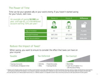13
The Power of Time
Time can be your greatest ally or your worst enemy. If you haven’t started saving
for your future, start now.
Reduce the Impact of Taxes6
When saving, you want to ensure to consider the effect that taxes can have on
your income.
5 All figures are for illustrative purposes only and do not reflect an actual investment in any product. Additionally, they do not reflect the performance risks, taxes, expenses or charges associated with any actual investment,
which would lower performance. This illustration is not an indication or guarantee of future performance. Contributions are made at the end of the period. Total accumulation figures are rounded to the nearest dollar.
6 Tax and/or legal advice are not offered by World Financial Group, Inc., its affiliated companies or its independent associates. Please consult with your personal tax and/or legal professional for further guidance.
Age of Investor 30
$87,500
$677,561 $411,235 $266,326
$75,000 $12,500
35 5 years
Principal Invested
Total Accumulation
Person A Person B Difference
An example of saving $2,500 per
year, until age 65, in a tax-deferred
account earning 10% per year.5
Taxable
• Savings Accounts
• Certificates of Deposit (CDs)
• 401(K)s
• IRAs
• Fixed Annuities
• Savings Bonds
• Roth IRAs
• Cash Accumulation in a
Life Insurance Policy
Tax Deferred Tax Exempt
 