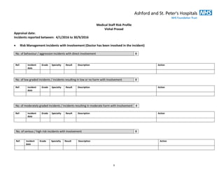 1
Medical Staff Risk Profile
Vishal Prasad
Appraisal date:
Incidents reported between: 4/1/2016 to 30/9/2016
 Risk Management Incidents with Involvement (Doctor has been involved in the incident)
No. of behaviour / aggression incidents with direct involvement 0
Ref: Incident
date
Grade Specialty Result Description Action
No. of low graded incidents / incidents resulting in low or no harm with involvement 0
Ref: Incident
date
Grade Specialty Result Description Action
No. of moderately graded incidents / incidents resulting in moderate harm with involvement 0
Ref: Incident
date
Grade Specialty Result Description Action
No. of serious / high risk incidents with involvement 0
Ref: Incident
date
Grade Specialty Result Description Action
 