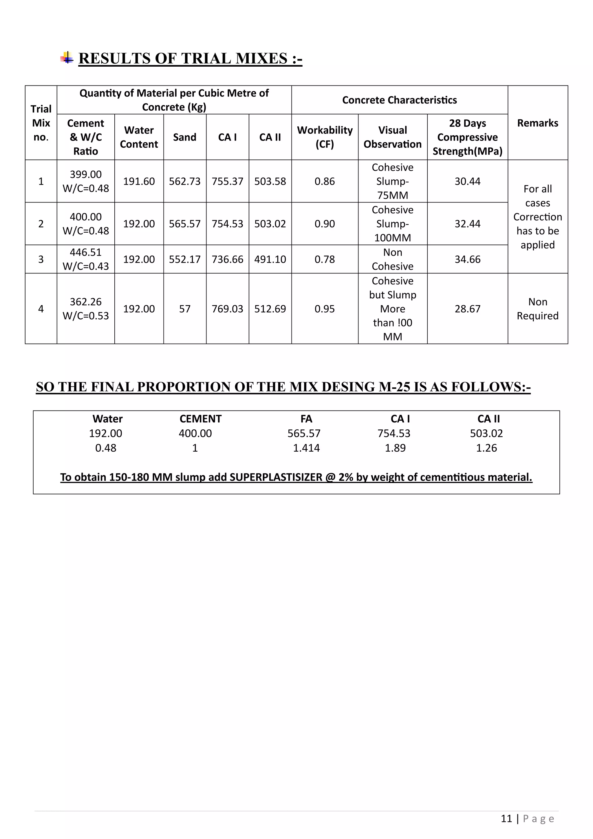 11 | P a g e
RESULTS OF TRIAL MIXES :-
Trial
Mix
no.
Quantity of Material per Cubic Metre of
Concrete (Kg)
Concrete Characteristics
RemarksCement
& W/C
Ratio
Water
Content
Sand CA I CA II
Workability
(CF)
Visual
Observation
28 Days
Compressive
Strength(MPa)
1
399.00
W/C=0.48
191.60 562.73 755.37 503.58 0.86
Cohesive
Slump-
75MM
30.44
For all
cases
Correction
has to be
applied
2
400.00
W/C=0.48
192.00 565.57 754.53 503.02 0.90
Cohesive
Slump-
100MM
32.44
3
446.51
W/C=0.43
192.00 552.17 736.66 491.10 0.78
Non
Cohesive
34.66
4
362.26
W/C=0.53
192.00 57 769.03 512.69 0.95
Cohesive
but Slump
More
than !00
MM
28.67
Non
Required
SO THE FINAL PROPORTION OF THE MIX DESING M-25 IS AS FOLLOWS:-
Water CEMENT FA CA I CA II
192.00 400.00 565.57 754.53 503.02
0.48 1 1.414 1.89 1.26
To obtain 150-180 MM slump add SUPERPLASTISIZER @ 2% by weight of cementitious material.
 