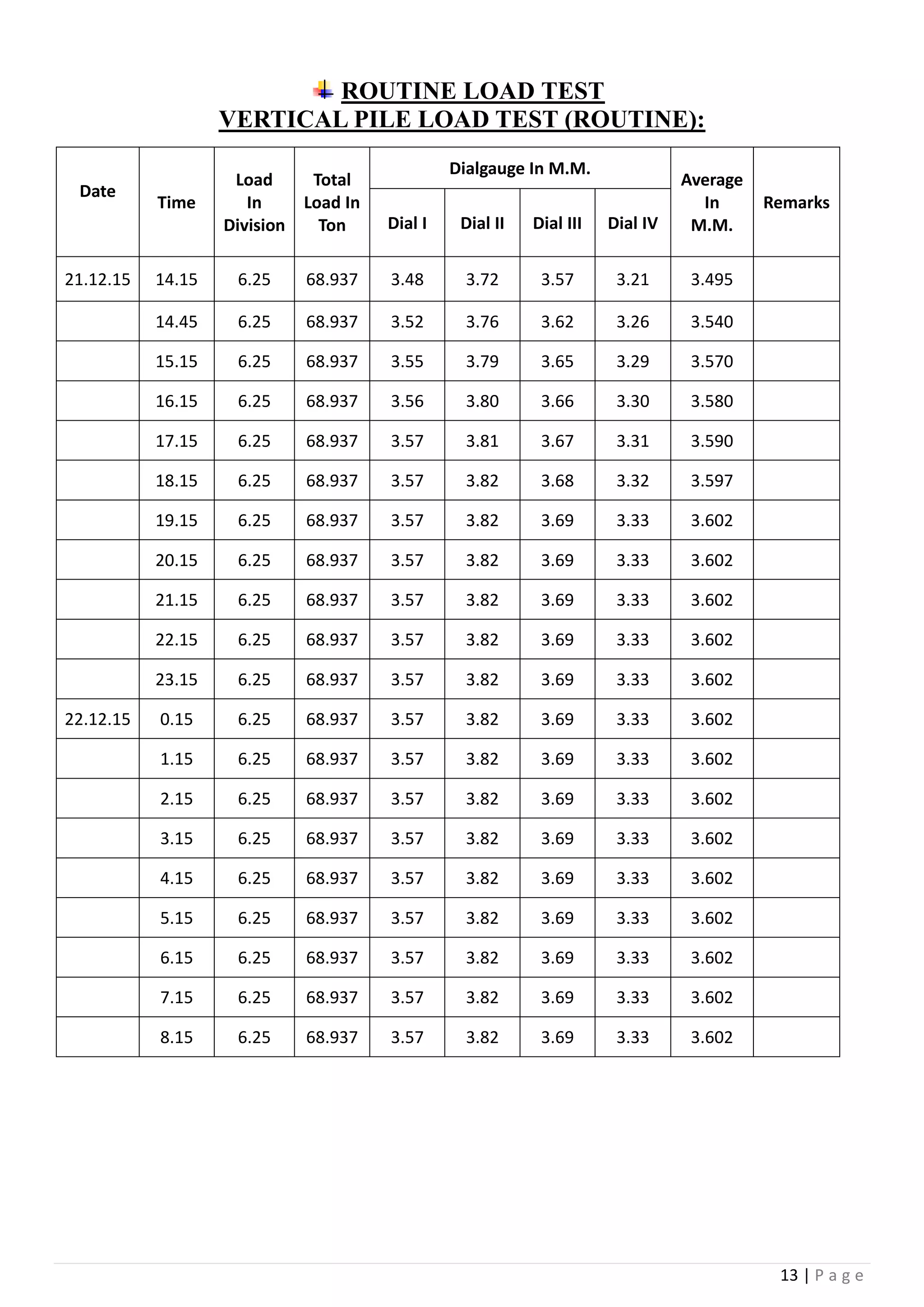 13 | P a g e
ROUTINE LOAD TEST
VERTICAL PILE LOAD TEST (ROUTINE):
Date
Time
Load
In
Division
Total
Load In
Ton
Dialgauge In M.M.
Average
In
M.M.
Remarks
Dial I Dial II Dial III Dial IV
21.12.15 14.15 6.25 68.937 3.48 3.72 3.57 3.21 3.495
14.45 6.25 68.937 3.52 3.76 3.62 3.26 3.540
15.15 6.25 68.937 3.55 3.79 3.65 3.29 3.570
16.15 6.25 68.937 3.56 3.80 3.66 3.30 3.580
17.15 6.25 68.937 3.57 3.81 3.67 3.31 3.590
18.15 6.25 68.937 3.57 3.82 3.68 3.32 3.597
19.15 6.25 68.937 3.57 3.82 3.69 3.33 3.602
20.15 6.25 68.937 3.57 3.82 3.69 3.33 3.602
21.15 6.25 68.937 3.57 3.82 3.69 3.33 3.602
22.15 6.25 68.937 3.57 3.82 3.69 3.33 3.602
23.15 6.25 68.937 3.57 3.82 3.69 3.33 3.602
22.12.15 0.15 6.25 68.937 3.57 3.82 3.69 3.33 3.602
1.15 6.25 68.937 3.57 3.82 3.69 3.33 3.602
2.15 6.25 68.937 3.57 3.82 3.69 3.33 3.602
3.15 6.25 68.937 3.57 3.82 3.69 3.33 3.602
4.15 6.25 68.937 3.57 3.82 3.69 3.33 3.602
5.15 6.25 68.937 3.57 3.82 3.69 3.33 3.602
6.15 6.25 68.937 3.57 3.82 3.69 3.33 3.602
7.15 6.25 68.937 3.57 3.82 3.69 3.33 3.602
8.15 6.25 68.937 3.57 3.82 3.69 3.33 3.602
 