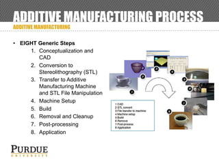 ADDITIVE MANUFACTURING PROCESS
ADDITIVE MANUFACTURING
• EIGHT Generic Steps
1. Conceptualization and
CAD
2. Conversion to
Stereolithography (STL)
3. Transfer to Additive
Manufacturing Machine
and STL File Manipulation
4. Machine Setup
5. Build
6. Removal and Cleanup
7. Post-processing
8. Application
 