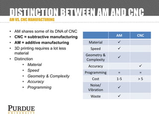 DISTINCTION BETWEEN AM AND CNC
MACHINING
AM VS. CNC MANUFACTURING
• AM shares some of its DNA of CNC
• CNC = subtractive manufacturing
• AM = additive manufacturing
• 3D printing requires a lot less
material
• Distinction
• Material
• Speed
• Geometry & Complexity
• Accuracy
• Programming
AM CNC
Material ü
Speed ü
Geometry &	
Complexity
ü
Accuracy ü
Programming = =
Cost 1-5 >	5
Noise/
Vibration
ü
Waste ü
 