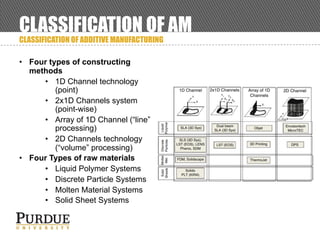 CLASSIFICATION OF AM
CLASSIFICATION OF ADDITIVE MANUFACTURING
• Four types of constructing
methods
• 1D Channel technology
(point)
• 2x1D Channels system
(point-wise)
• Array of 1D Channel (“line”
processing)
• 2D Channels technology
(“volume” processing)
• Four Types of raw materials
• Liquid Polymer Systems
• Discrete Particle Systems
• Molten Material Systems
• Solid Sheet Systems
 