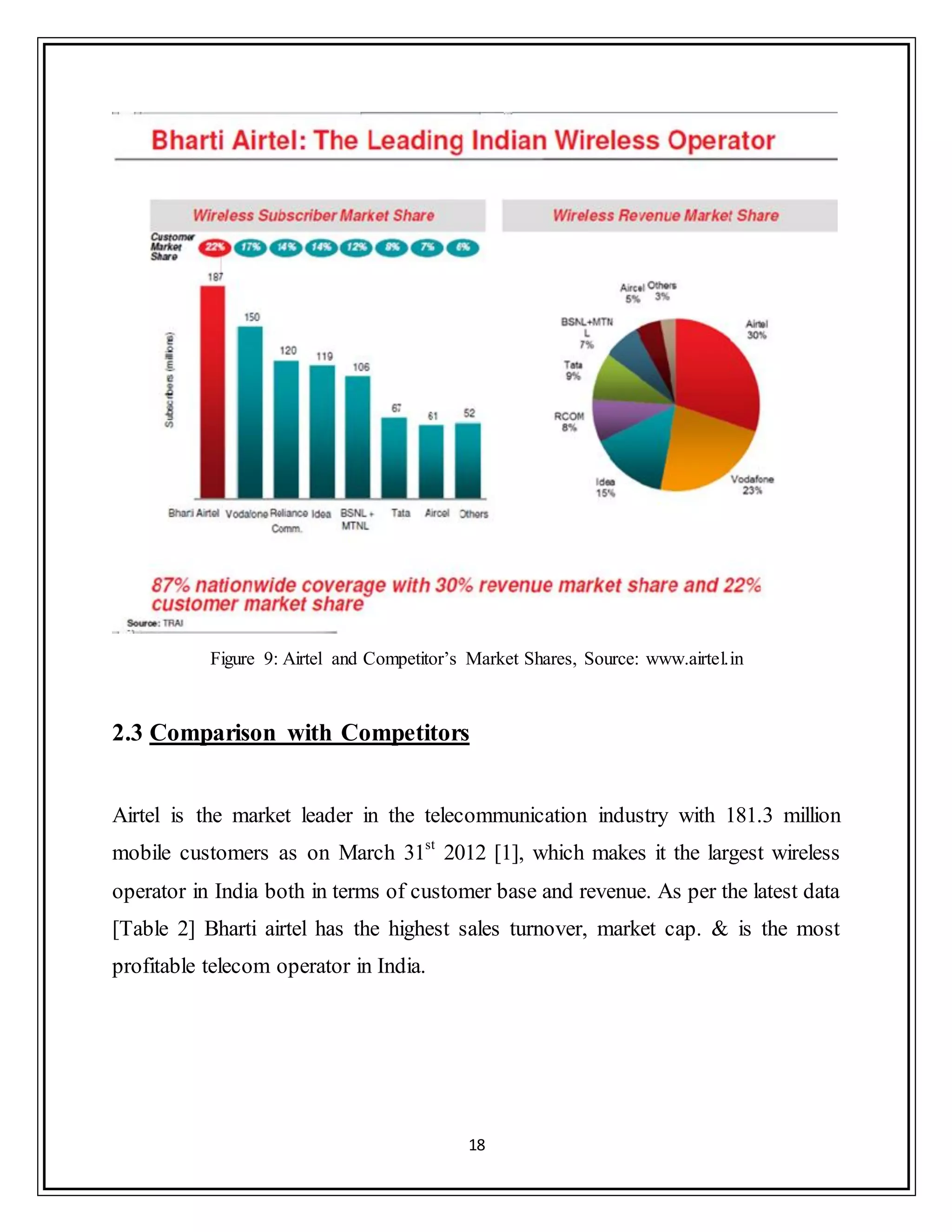 18
Figure 9: Airtel and Competitor‟s Market Shares, Source: www.airtel.in
2.3 Comparison with Competitors
Airtel is the market leader in the telecommunication industry with 181.3 million
mobile customers as on March 31st
2012 [1], which makes it the largest wireless
operator in India both in terms of customer base and revenue. As per the latest data
[Table 2] Bharti airtel has the highest sales turnover, market cap. & is the most
profitable telecom operator in India.
 