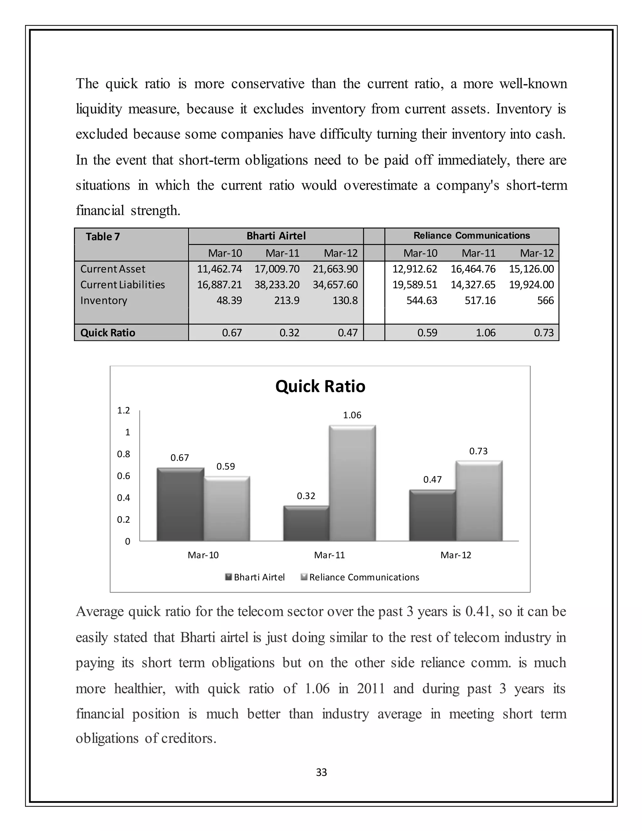 33
The quick ratio is more conservative than the current ratio, a more well-known
liquidity measure, because it excludes inventory from current assets. Inventory is
excluded because some companies have difficulty turning their inventory into cash.
In the event that short-term obligations need to be paid off immediately, there are
situations in which the current ratio would overestimate a company's short-term
financial strength.
Table 7 Bharti Airtel Reliance Communications
Mar-10 Mar-11 Mar-12 Mar-10 Mar-11 Mar-12
CurrentAsset 11,462.74 17,009.70 21,663.90 12,912.62 16,464.76 15,126.00
CurrentLiabilities 16,887.21 38,233.20 34,657.60 19,589.51 14,327.65 19,924.00
Inventory 48.39 213.9 130.8 544.63 517.16 566
Quick Ratio 0.67 0.32 0.47 0.59 1.06 0.73
Average quick ratio for the telecom sector over the past 3 years is 0.41, so it can be
easily stated that Bharti airtel is just doing similar to the rest of telecom industry in
paying its short term obligations but on the other side reliance comm. is much
more healthier, with quick ratio of 1.06 in 2011 and during past 3 years its
financial position is much better than industry average in meeting short term
obligations of creditors.
0.67
0.32
0.47
0.59
1.06
0.73
0
0.2
0.4
0.6
0.8
1
1.2
Mar-10 Mar-11 Mar-12
Quick Ratio
Bharti Airtel Reliance Communications
 