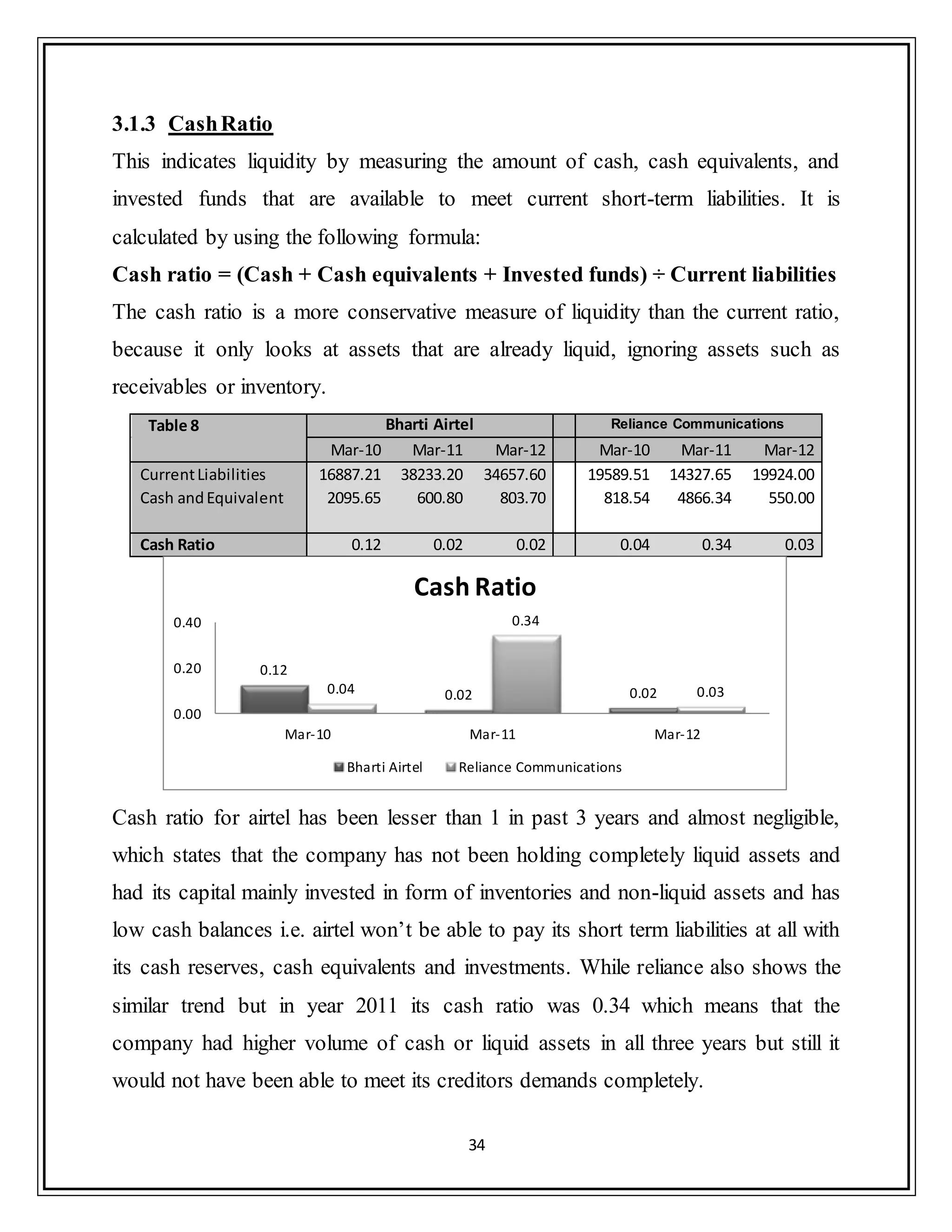 34
3.1.3 CashRatio
This indicates liquidity by measuring the amount of cash, cash equivalents, and
invested funds that are available to meet current short-term liabilities. It is
calculated by using the following formula:
Cash ratio = (Cash + Cash equivalents + Invested funds) ÷ Current liabilities
The cash ratio is a more conservative measure of liquidity than the current ratio,
because it only looks at assets that are already liquid, ignoring assets such as
receivables or inventory.
Table 8 Bharti Airtel Reliance Communications
Mar-10 Mar-11 Mar-12 Mar-10 Mar-11 Mar-12
CurrentLiabilities 16887.21 38233.20 34657.60 19589.51 14327.65 19924.00
Cash andEquivalent 2095.65 600.80 803.70 818.54 4866.34 550.00
Cash Ratio 0.12 0.02 0.02 0.04 0.34 0.03
Cash ratio for airtel has been lesser than 1 in past 3 years and almost negligible,
which states that the company has not been holding completely liquid assets and
had its capital mainly invested in form of inventories and non-liquid assets and has
low cash balances i.e. airtel won‟t be able to pay its short term liabilities at all with
its cash reserves, cash equivalents and investments. While reliance also shows the
similar trend but in year 2011 its cash ratio was 0.34 which means that the
company had higher volume of cash or liquid assets in all three years but still it
would not have been able to meet its creditors demands completely.
0.12
0.02 0.020.04
0.34
0.03
0.00
0.20
0.40
Mar-10 Mar-11 Mar-12
Cash Ratio
Bharti Airtel Reliance Communications
 